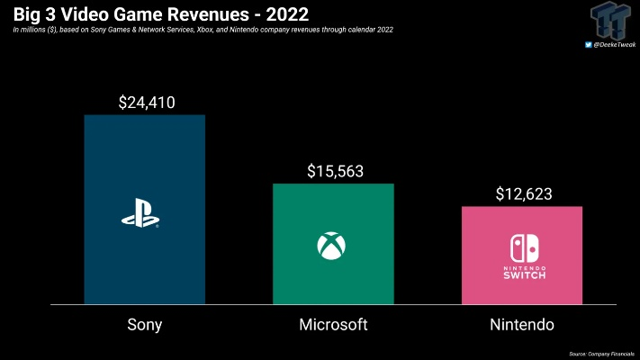 Xbox销量暴跌32%，游戏收入锐减9%，揭秘新挑战！