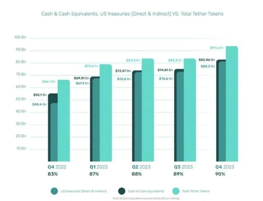 全球金库巨头Tether：每周增持黄金，已超140吨，财富加速膨胀