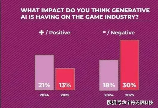 游戏行业困境加剧:25%开发者曾遭裁员,揭秘人才流失真相 游戏行业困境加剧:25%开发者曾遭裁员,揭秘人才流失真相