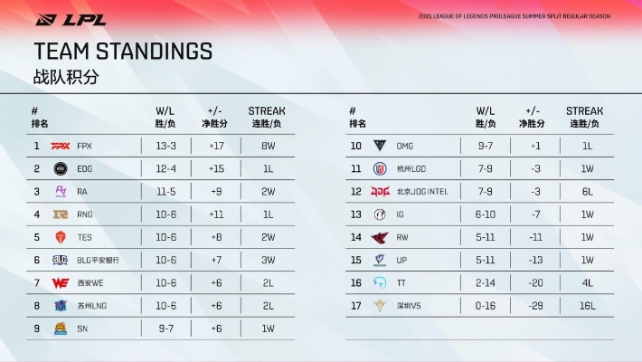 LPL半决赛刚爆冷!为什么顶尖战队的BO5容错率突然消失了? LPL半决赛刚爆冷!为什么顶尖战队的BO5容错率突然消失了?