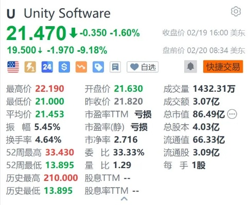 Unity股价暴跌12%:谷歌Project Genie发布引发市场震荡 Unity股价暴跌12%:谷歌Project Genie发布引发市场震荡