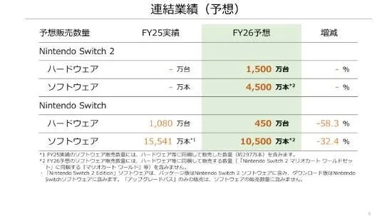 任天堂NS销量激增，NS2黑子闭嘴：揭秘飞行挂新纪元