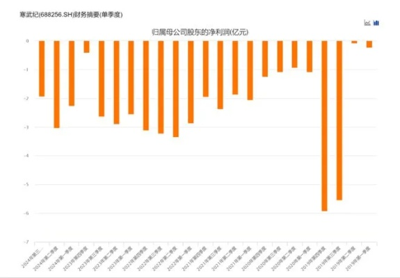 寒武惊魂暴跌,市值蒸发700亿,辟谣难阻资金大规模撤离 寒武惊魂暴跌,市值蒸发700亿,辟谣难阻资金大规模撤离