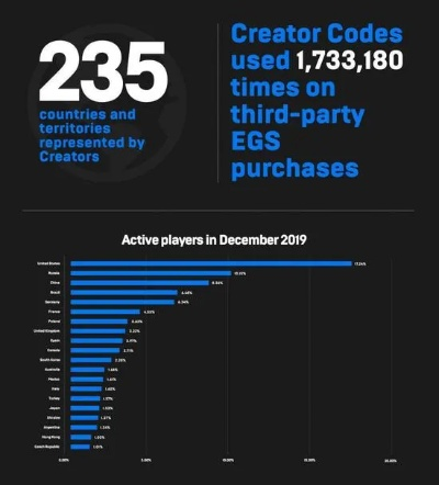 Epic野心勃勃，PC游戏市场欲独占三成份额揭秘