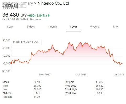 任天堂股价暴跌12%，创近一年多新低，揭秘市场恐慌真相