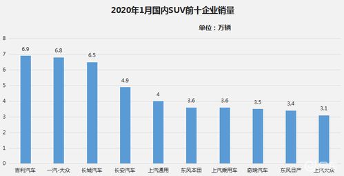 吉利汽车1月销量狂飙27万+，创新高夺国内销量冠军荣耀