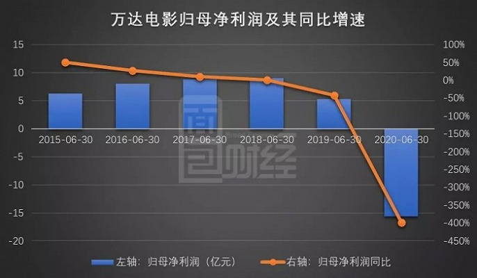 万达电影逆势翻盘，9.4亿亏损后盈利5.5亿，创行业新奇迹