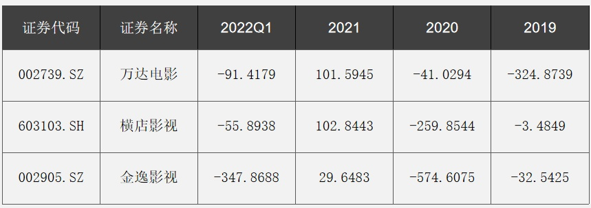 万达电影逆势翻盘，9.4亿亏损后盈利5.5亿，创行业新奇迹