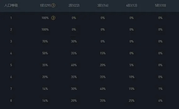 云顶s6双城之战版本答案，数据揭秘隐藏T0套路