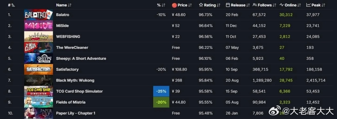 2024游戏排行榜单失效了？硬核玩家私藏的这5套动态评测模型才管用