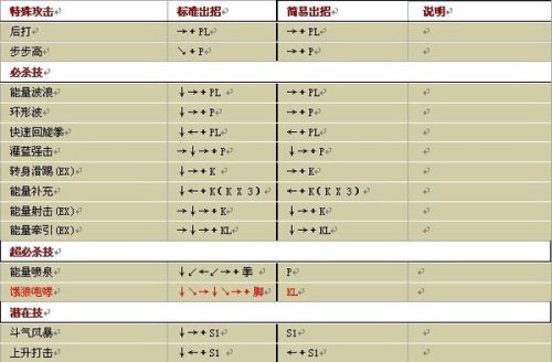 拳皇2002出招表性能评级，为什么你的连招总断？实战修复方案