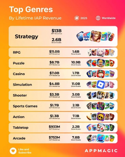 休闲手游排行真相,2024玩家实测数据破解三大隐藏逻辑 休闲手游排行真相,2024玩家实测数据破解三大隐藏逻辑