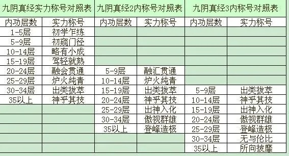 九阴真经怎么升级最快？2025最新经脉武学双修效率最大化指南