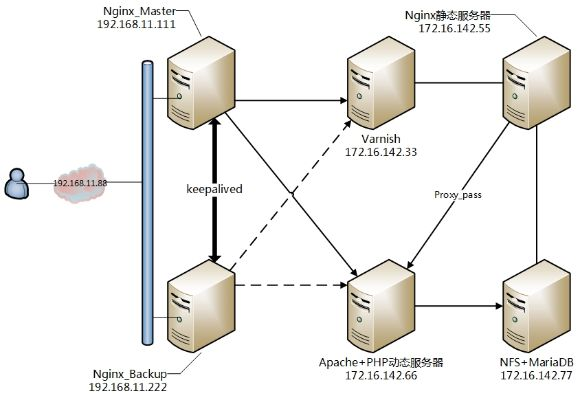 Nginx 边缘节点配置