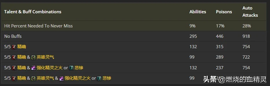 2025首发盗贼天赋终极抉择,大米/PVP/团本三系实战数据全解析 2025首发盗贼天赋终极抉择,大米/PVP/团本三系实战数据全解析