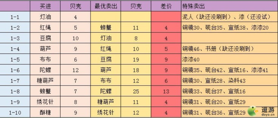 桃园跑商类型全解析，这3种隐藏玩法让收益翻3倍