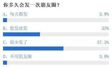 超六成用户沉默，朋友圈热度不再，究竟为何少人玩了？