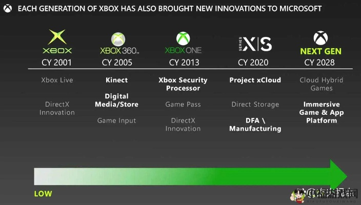 次世代Xbox硬件规格确认,最终版参数曝光 次世代Xbox硬件规格确认,最终版参数曝光