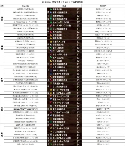 MHXX狩猎类型革命，解禁后武器配装与怪物弱点击破实战手册