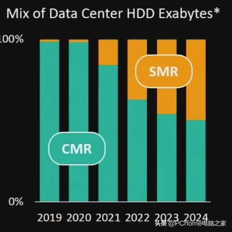 西数CEO称2026年硬盘已售罄！消费者仅贡献5%营收？