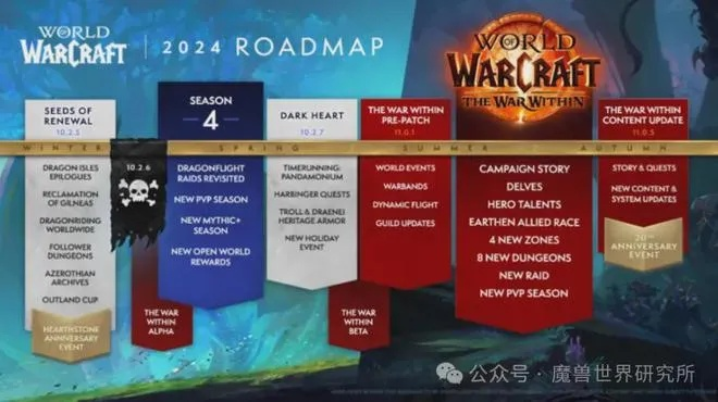 暴雪官方数据,wow8.0开服7年回顾,下一波怀旧服锁定2026? 暴雪官方数据,wow8.0开服7年回顾,下一波怀旧服锁定2026?