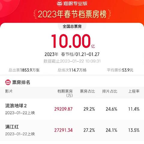 2023全球票房破百亿美元背后，游戏改编电影成功密码全拆解