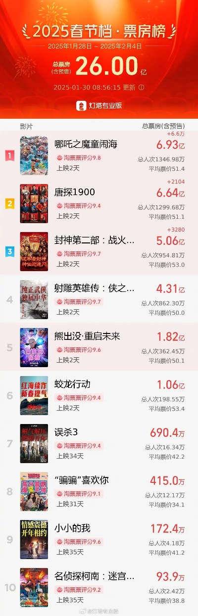 刷新影史纪录!大年初一单日场次又创新高 刷新影史纪录!大年初一单日场次又创新高