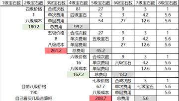 万灵石3.0版本改革后，这份消耗优先级清单能省30%资源