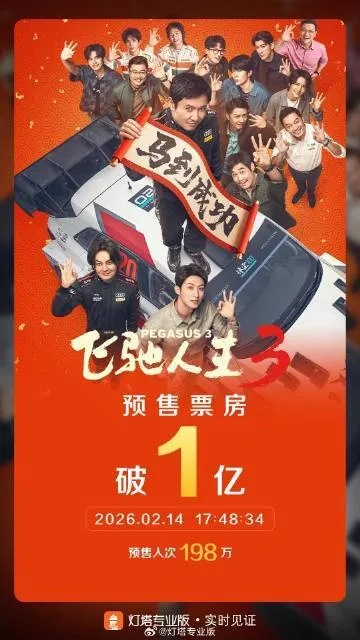上映2天票房破8亿元：贺岁片《飞驰人生3》爆了！