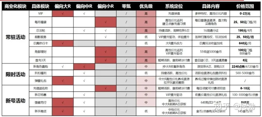公测游戏类型矩阵，你的时间值钱吗？