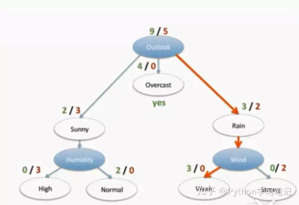 决策树瘫痪，被低估的隐性段位天花板