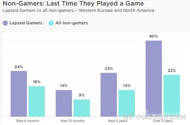 报告显示玩家流失，年轻人不打游戏，难道真去搞颜色了？
