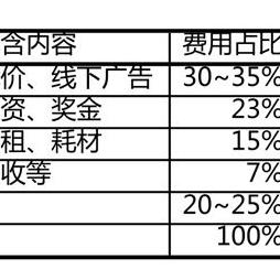 医院赚钱真相，这3个科室利润率高达70%（2025最新数据）