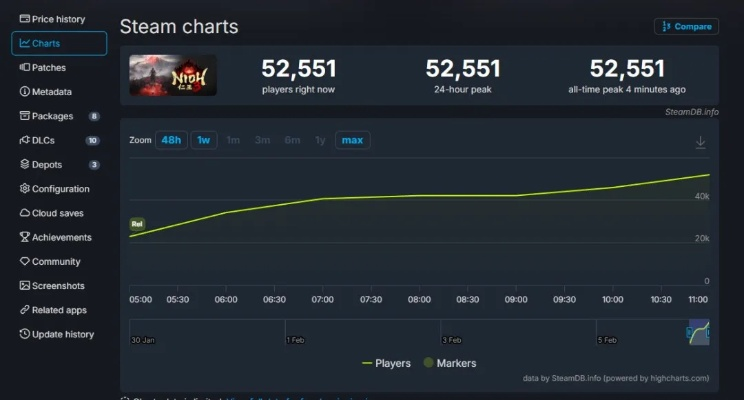 Steam新游销量，喵喵的结合狂揽2.66亿，反超仁王3再登游民星空榜首