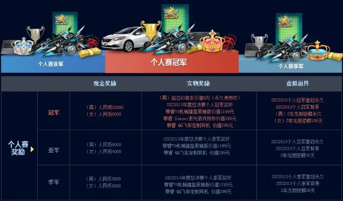 QQ飞车2013SSC绝版数据揭秘，S级赛车T1梯队配置全复盘