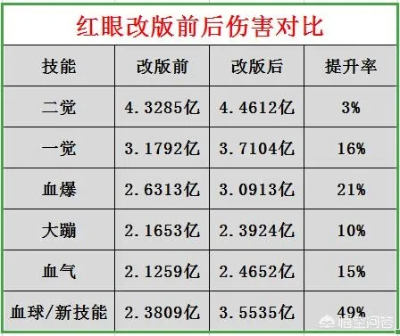 红眼PK加点2025赛季高胜率方案，3套技能搭配秒懂核心取舍