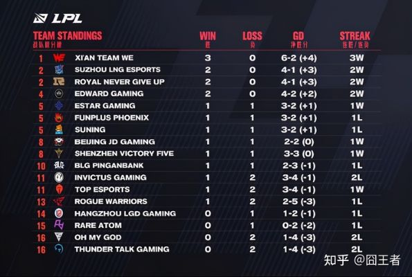 2026LOL春季训练营红黑榜,职业选手私藏的5个筛选标准 2026LOL春季训练营红黑榜,职业选手私藏的5个筛选标准