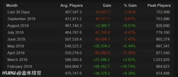 真让V社盘活了！《异锁》大更新结束后在线峰值仍然超10万