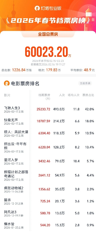 2026年度总票房破80亿元！《飞驰人生3》《惊蛰无声》《镖人》暂列前三