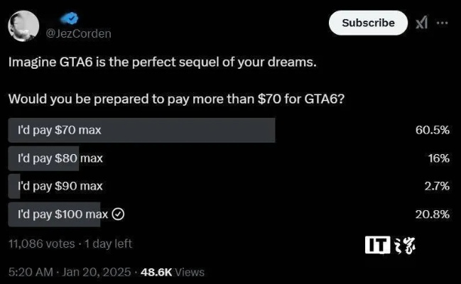 GTA6售价或超800元引玩家争议,这价格快抵半月工资了 GTA6售价或超800元引玩家争议,这价格快抵半月工资了