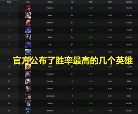 英雄联盟2025,这7个英雄让胜率暴涨30%,第3个被90%玩家忽略 英雄联盟2025,这7个英雄让胜率暴涨30%,第3个被90%玩家忽略