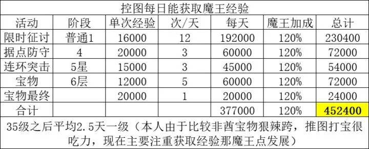 魔王再临增值版真·速刷圣经，2025年角色强度榜+素材爆率图全解析