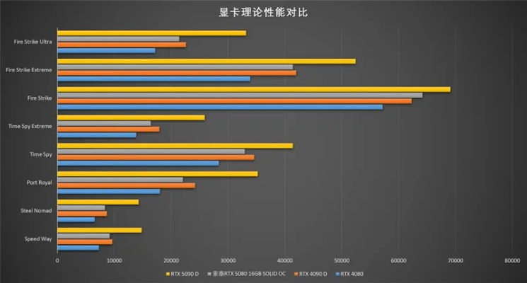 销量数据领跑50系！RTX 5080为何成玩家最爱的显卡？