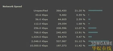 Valve认错,硬件调查失误,部分显卡显存数据存在不准确问题 Valve认错,硬件调查失误,部分显卡显存数据存在不准确问题