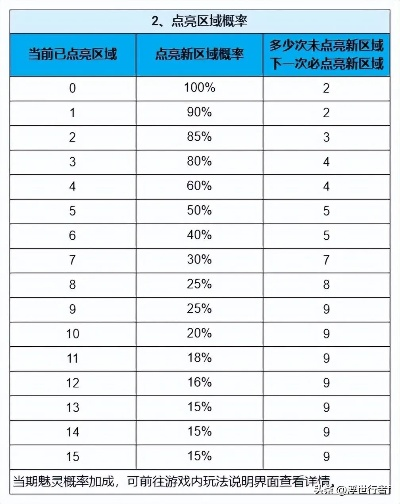梦幻诛仙启灵成功率暴跌？2025最新垫刀公式+玄学时间点实测数据曝光