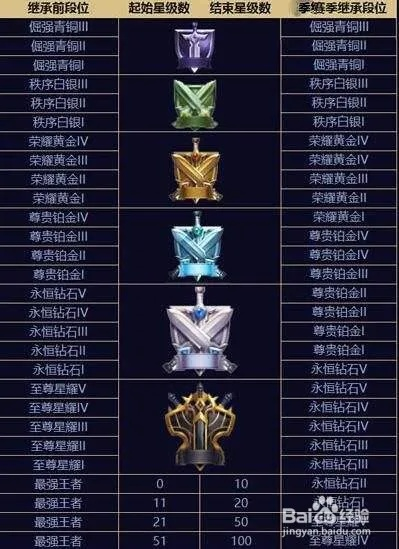 王者段位继承规则2025新赛季，多少星能保星耀？终极冲分时间表曝光