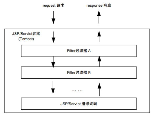 大杂烩内容类型的三层过滤模型