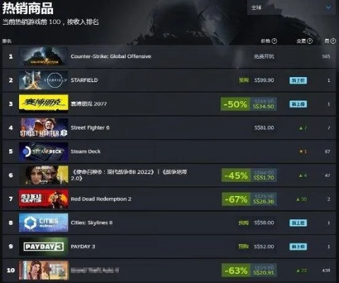 游民星空Steam愿望单排名更新，无火之光超生化9排第三，红色沙漠进前十