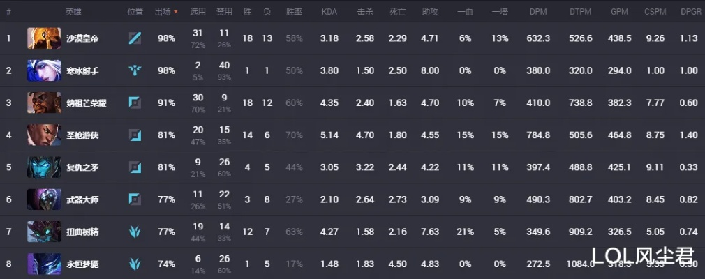 LOL版本陷阱还是真香?2026赛季初T0英雄误判率87%背后的筛选逻辑 LOL版本陷阱还是真香?2026赛季初T0英雄误判率87%背后的筛选逻辑