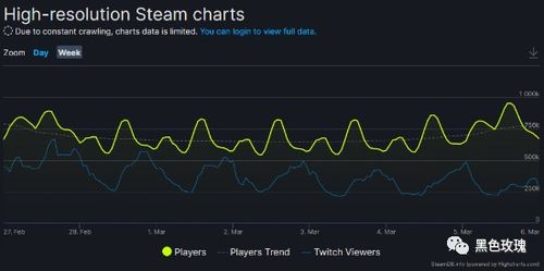 失落星船，马拉松测试表现亮眼，Steam在线峰值突破14.3万